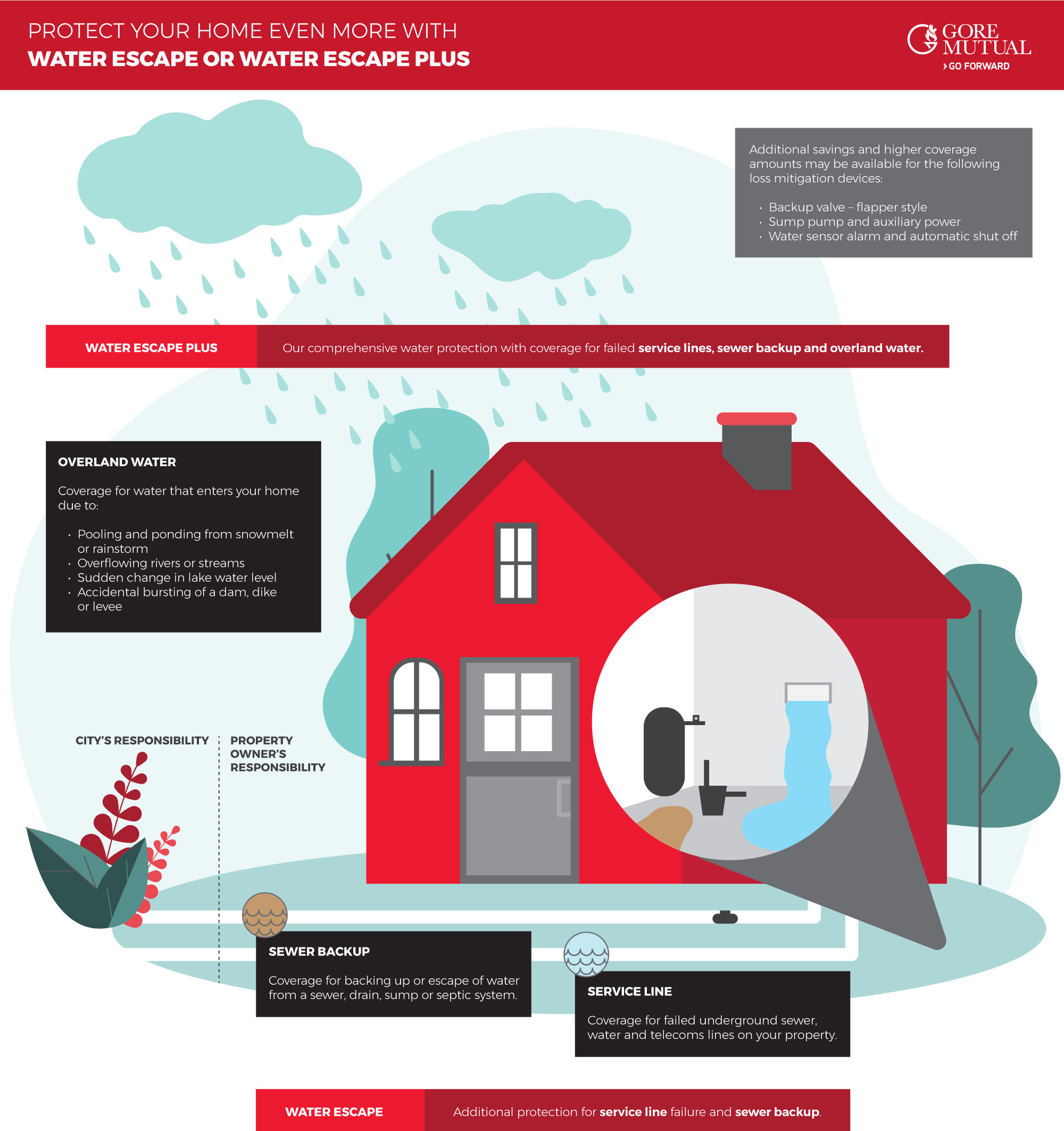 water escape infographic